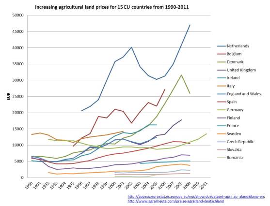 land-prices