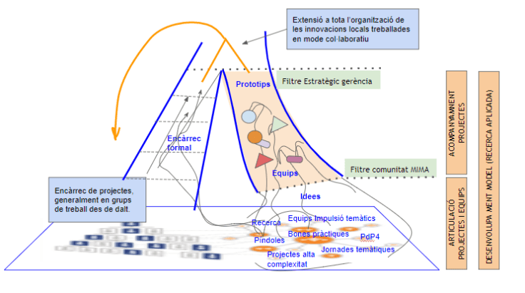 2017034. Funnel de innovación de doble entrada para la&nbsp;universidad.