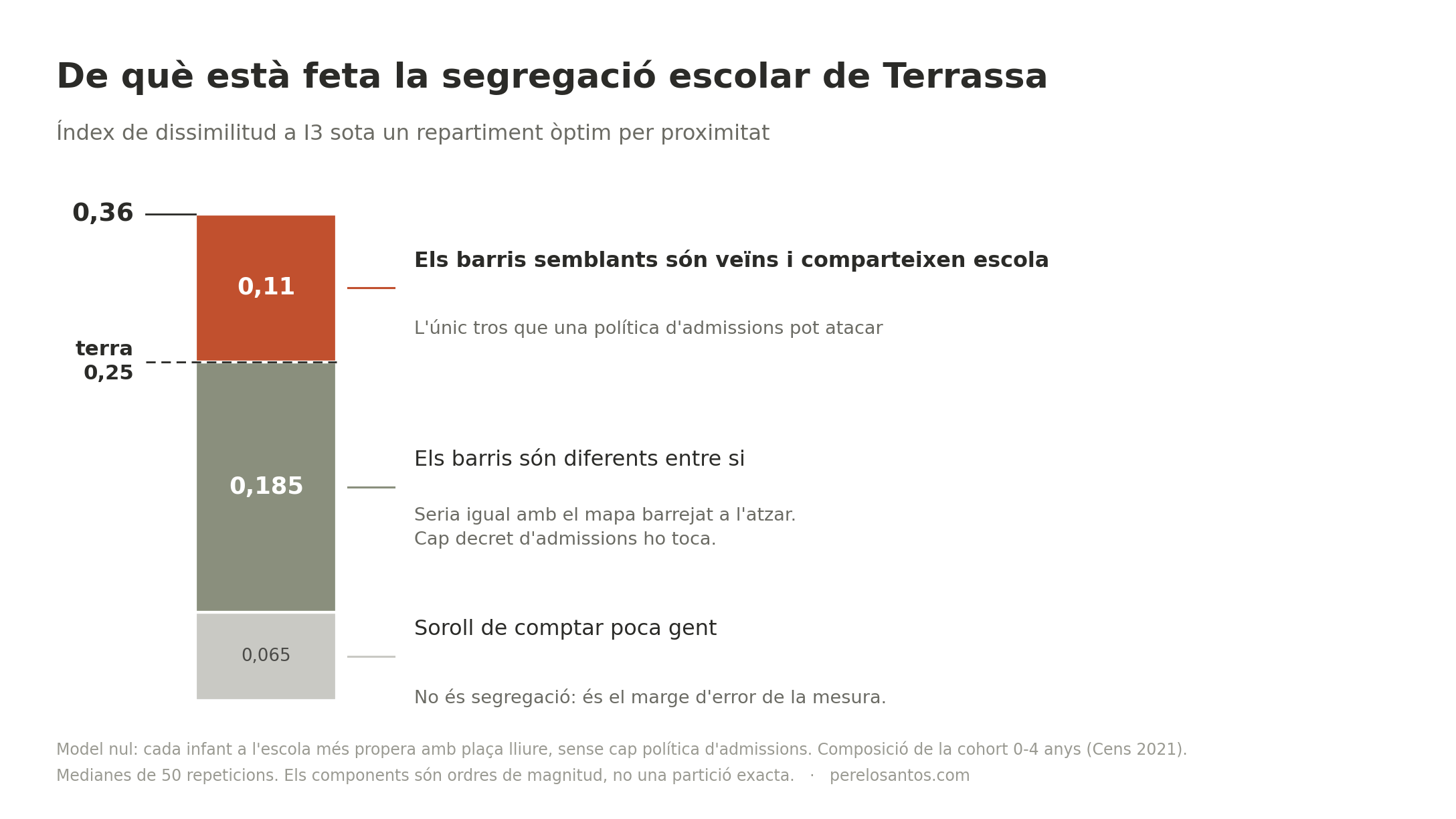 2026029. De què està feta la segregació escolar