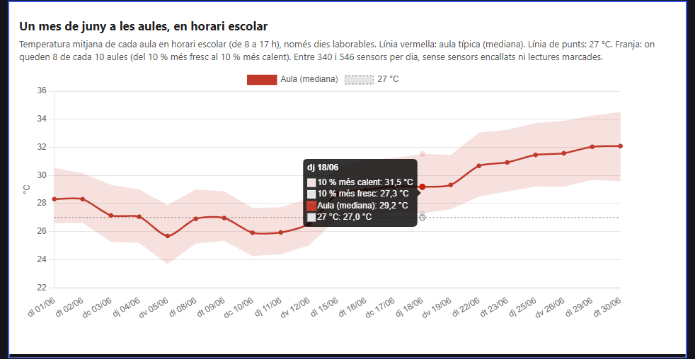 2026034. Aules que cremen (1/3). #EDU #CLIMA